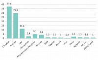 A religious graph showing the percentage of religious adherance of each religious group within the Ethnic Qarsherskiyan Tribe.
