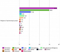 Ethnic Qarsherskiyan religious demographics chart percentages